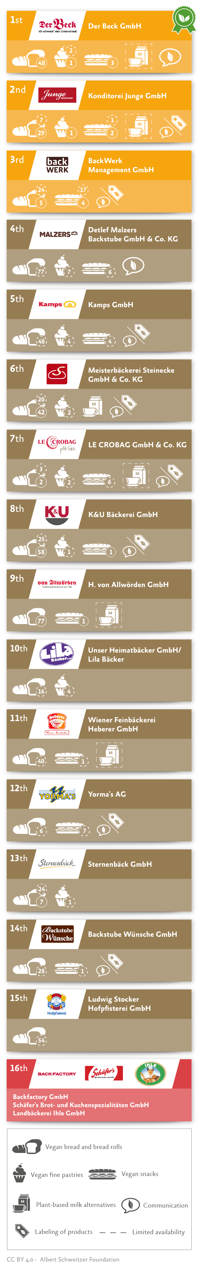 Vegan Ranking of Bakeries • Albert Schweitzer Foundation