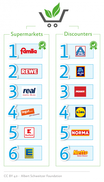 Vegan ranking for supermarket chains